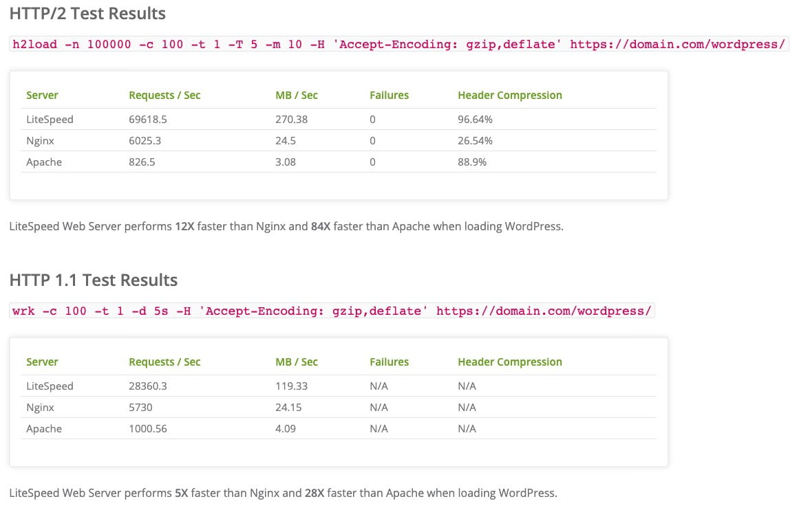 LiteSpeed Hosting działa 5 razy szybciej niż Nginx i 28 razy szybciej niż Apache podczas ładowania strony WordPress